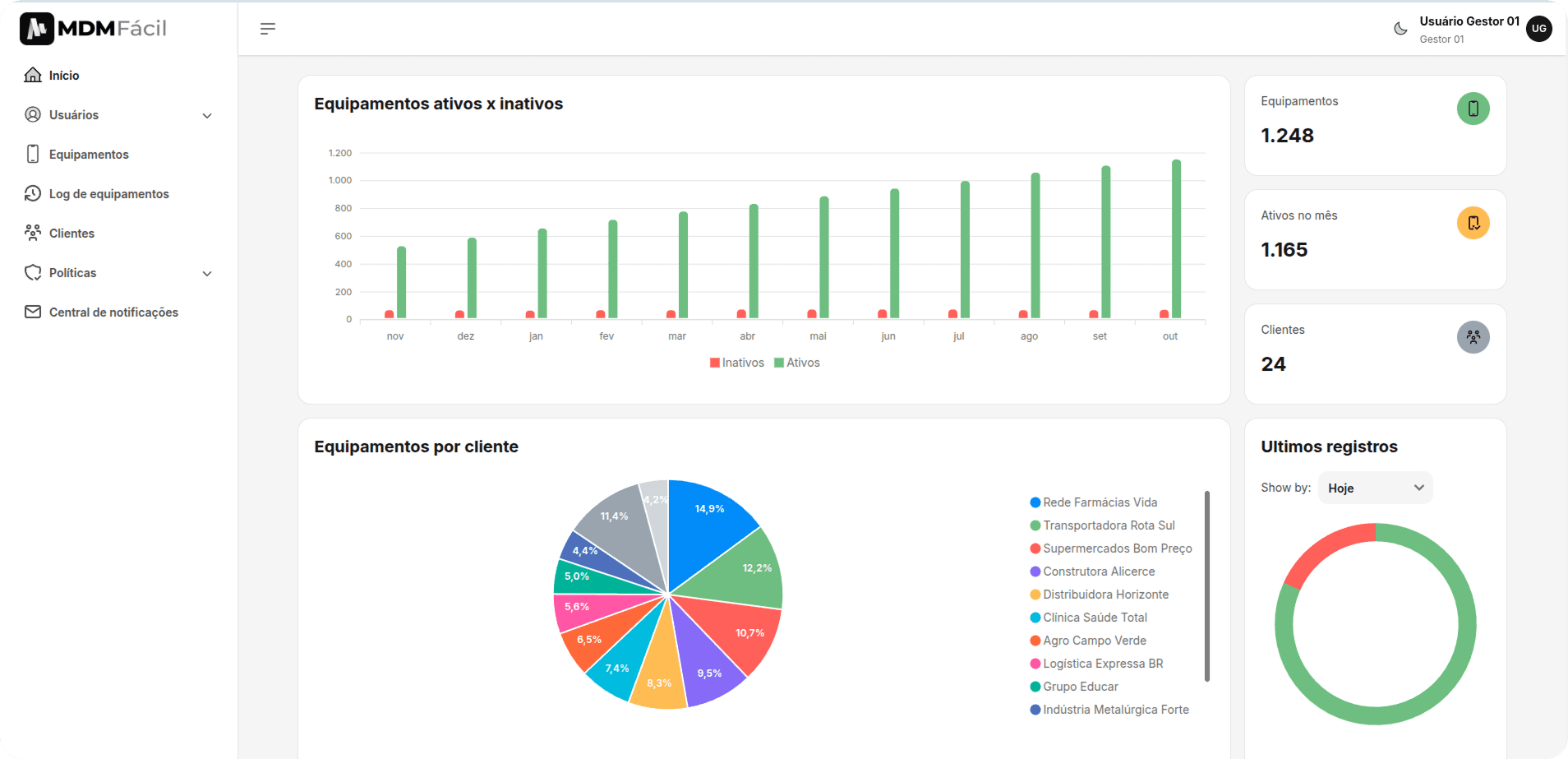 Painel do MDM Fácil com equipamentos ativos, equipamentos por cliente e últimos registros